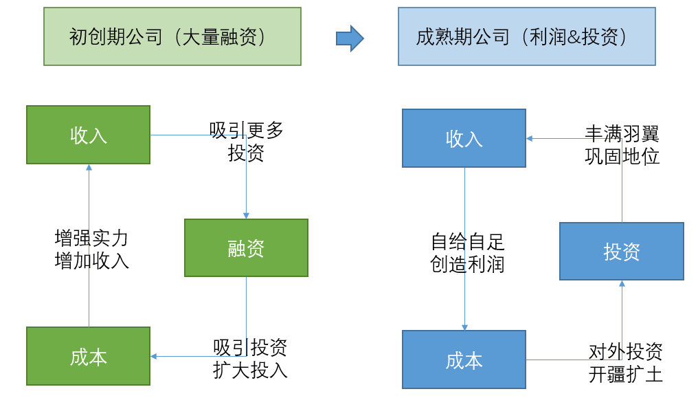 从0到1，搭建经营分析体系